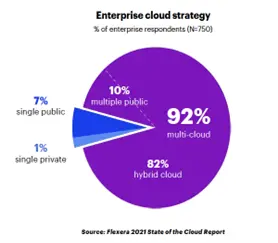 Enterprise Cloud Strategy