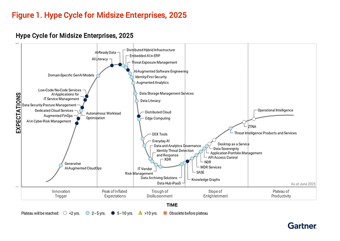 Gartner® 2025 Hype Cycle™ for Midsize Enterprises