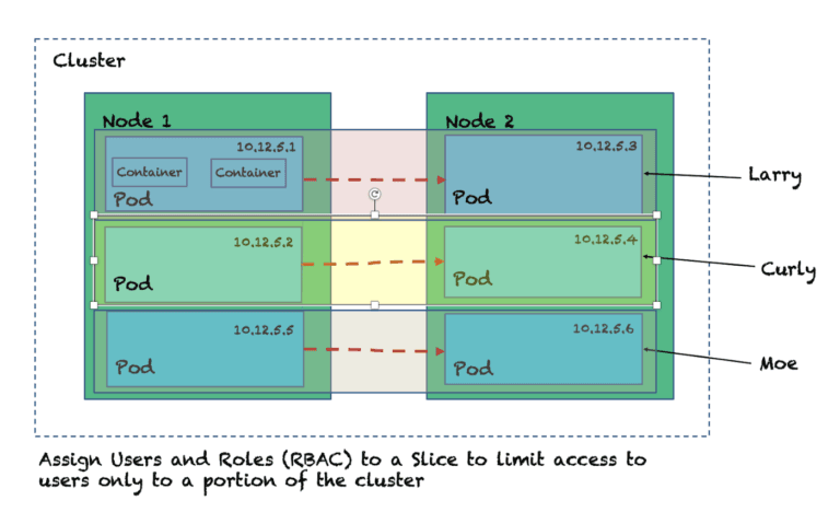 Isolate with RBAC