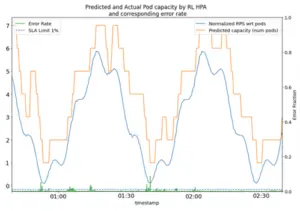 Predicted and Actual Pod Capacity by RL HPA and Corresponding Error Rate
