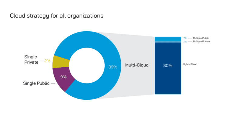 cloud strategy for all organisations
