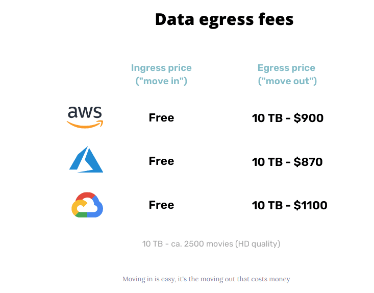 data egress fees