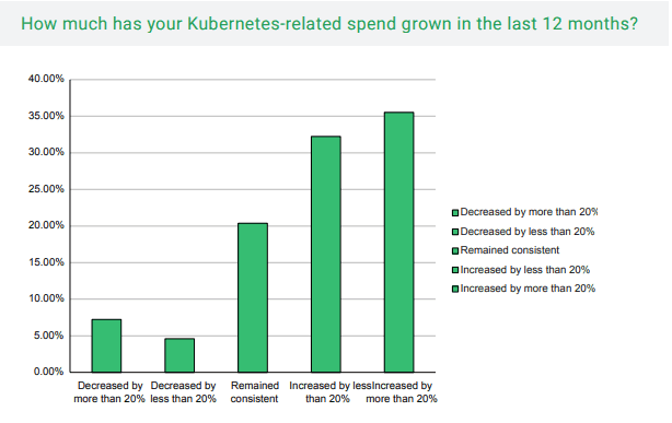 Kubernetes related Spend