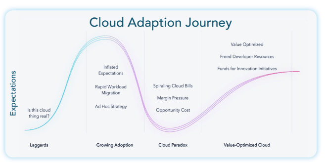 Cloude Adaption Journey