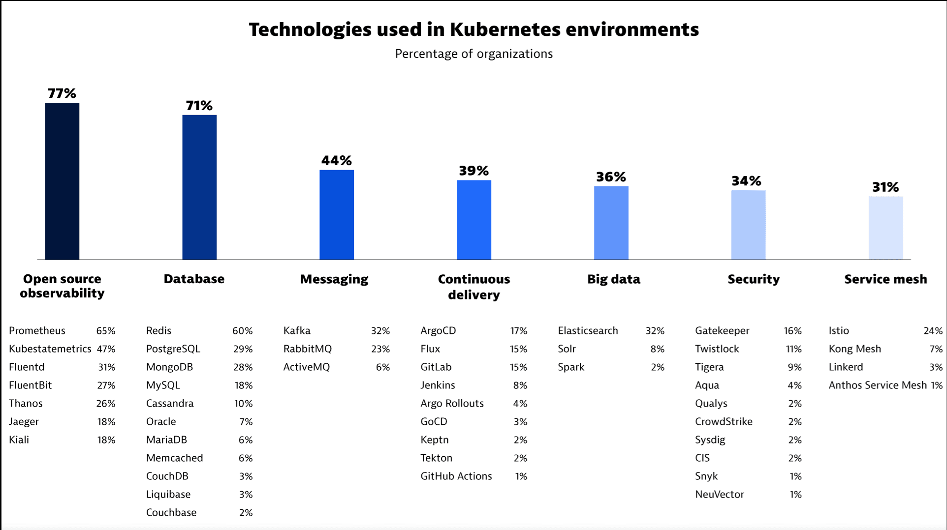 Technologies used in Kubernetes