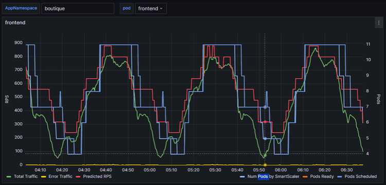 Cost Optimization Avesha